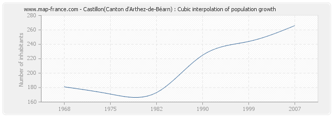 Castillon(Canton d'Arthez-de-Béarn) : Cubic interpolation of population growth